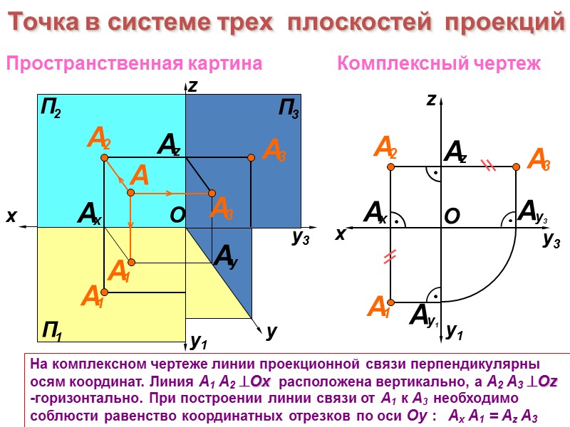 x На комплексном чертеже линии проекционной связи перпендикулярны осям координат. Линия А1 А2 Ох